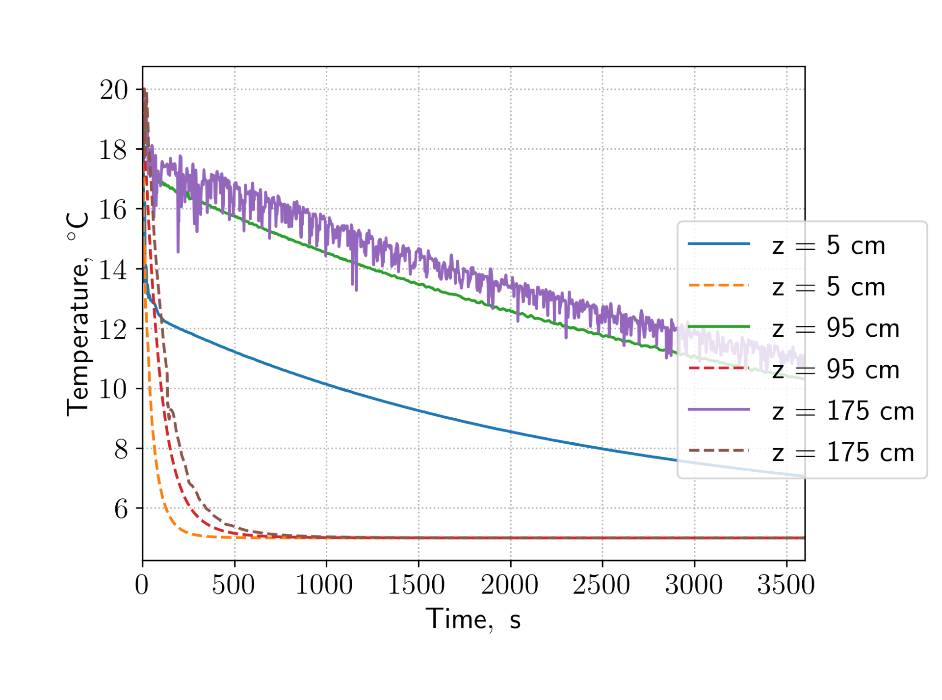 Temperature evolution plot