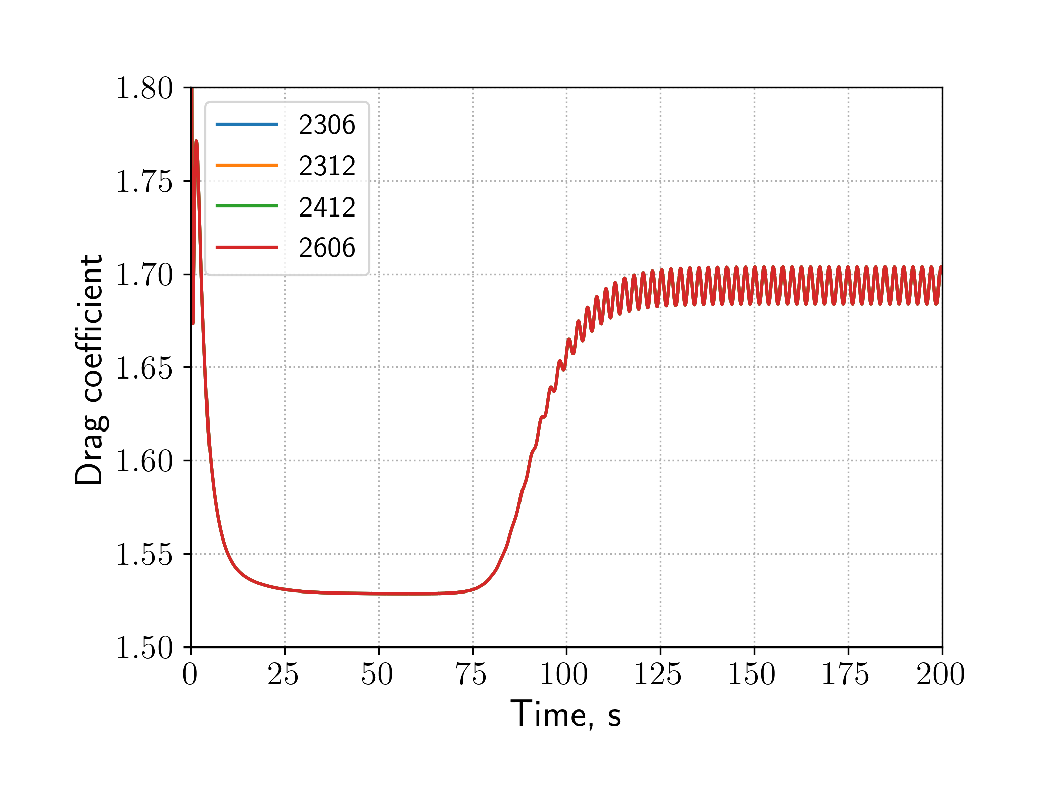 Drag coefficient evolution