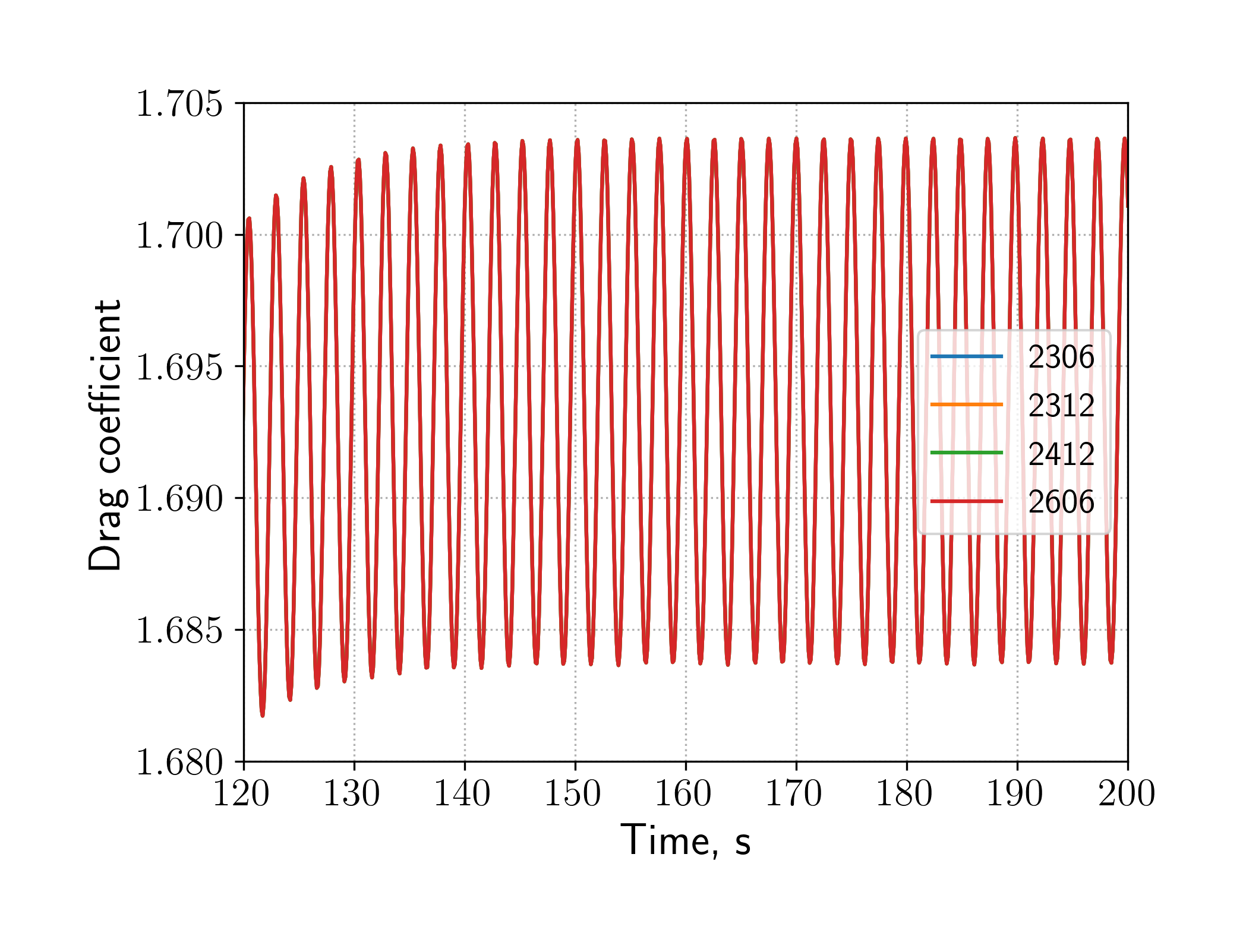Drag coefficient evolution (zoom)