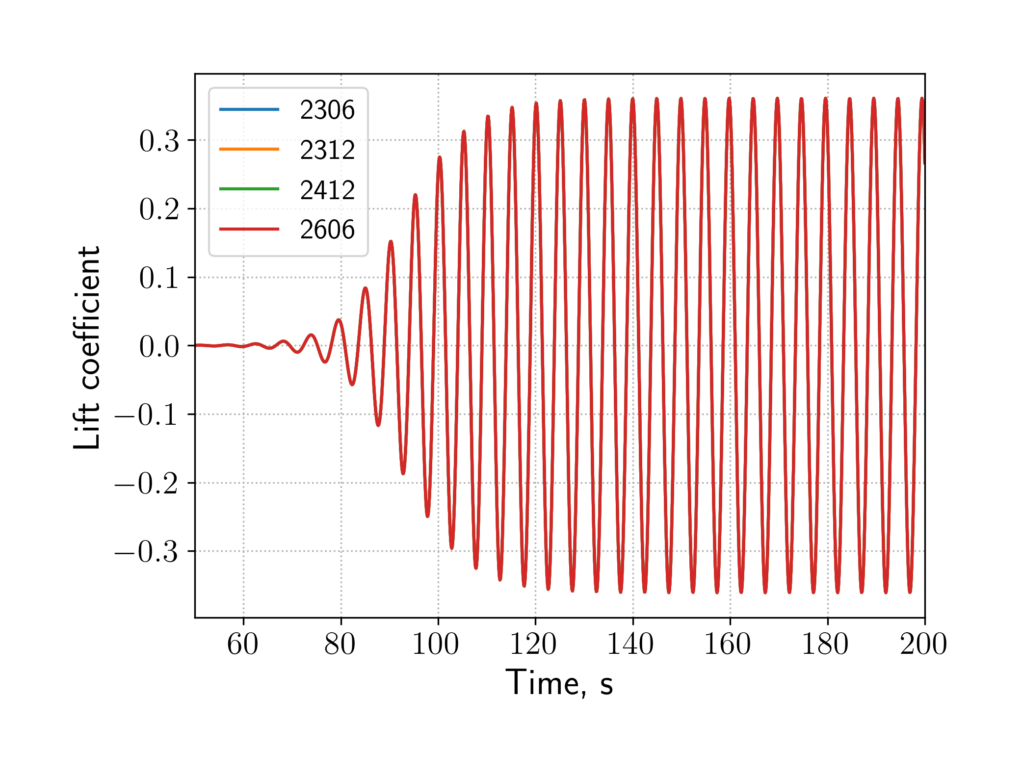 Lift coefficient evolution