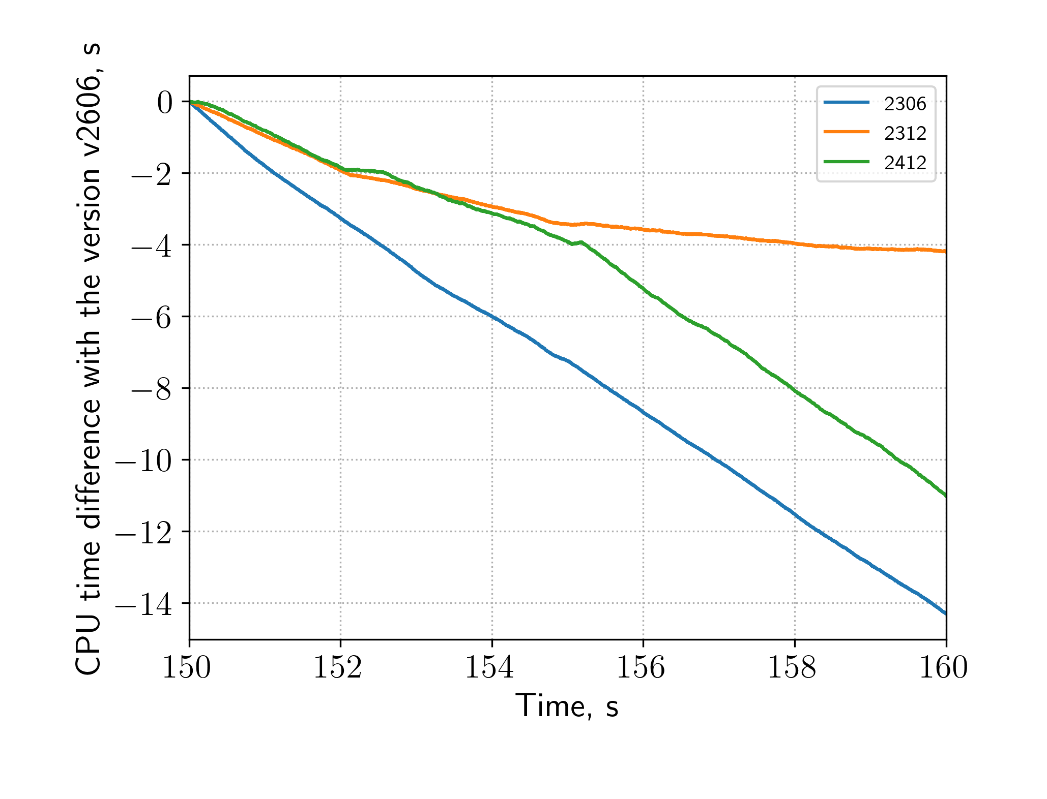 CPU time difference with v2606
