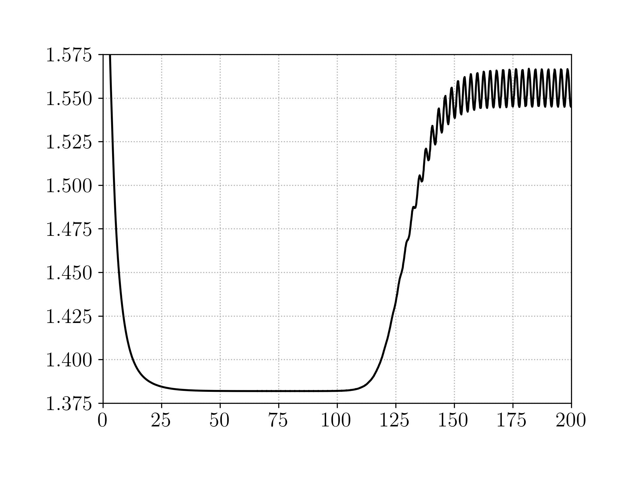 Drag coefficient evolution