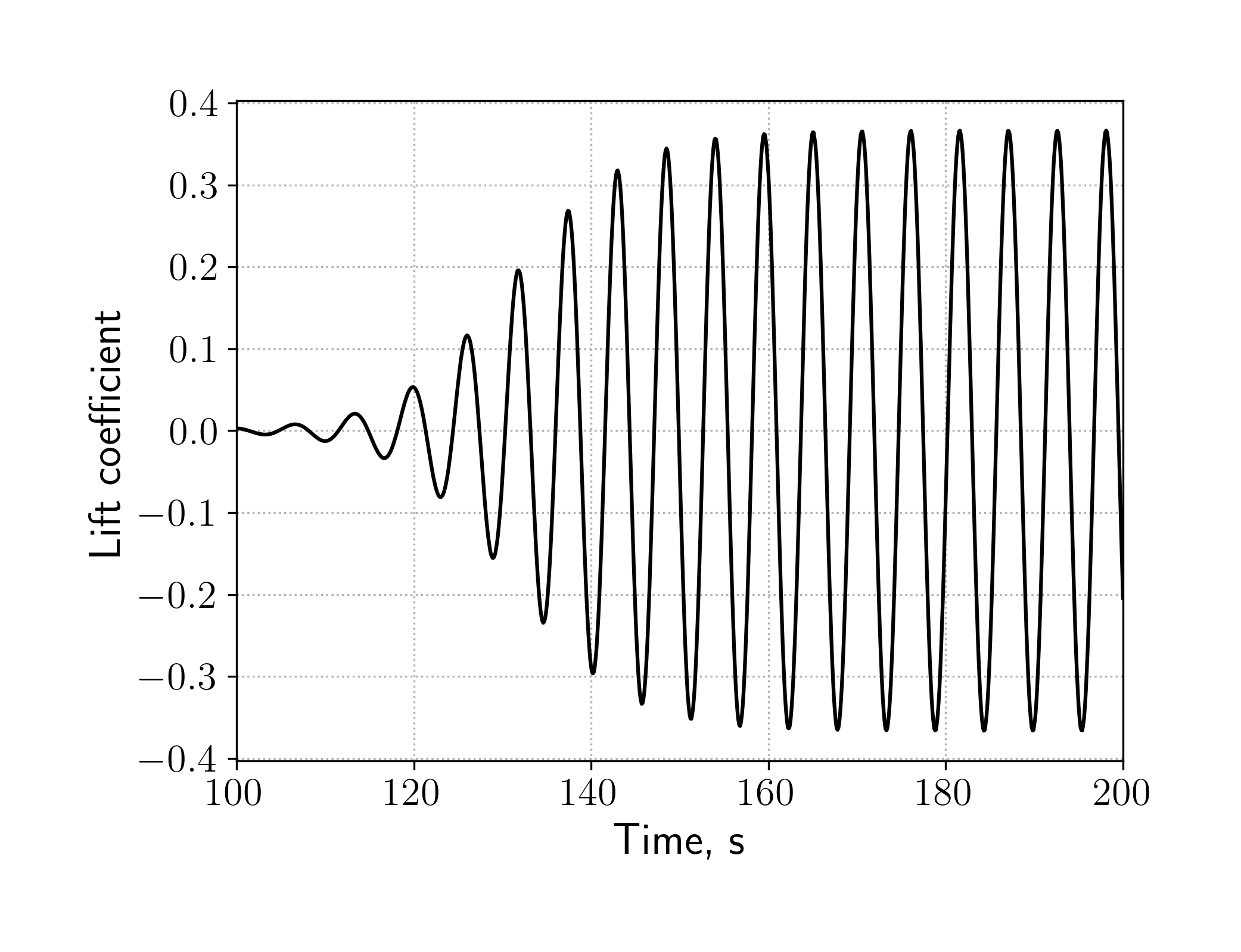 Lift coefficient evolution
