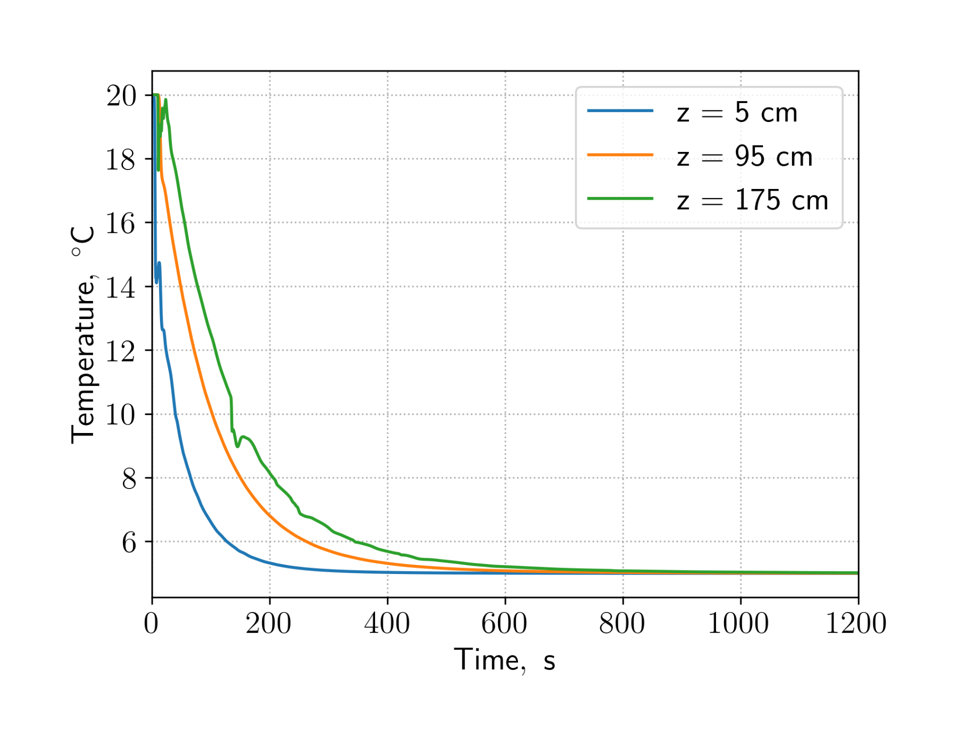 Temperature evolution