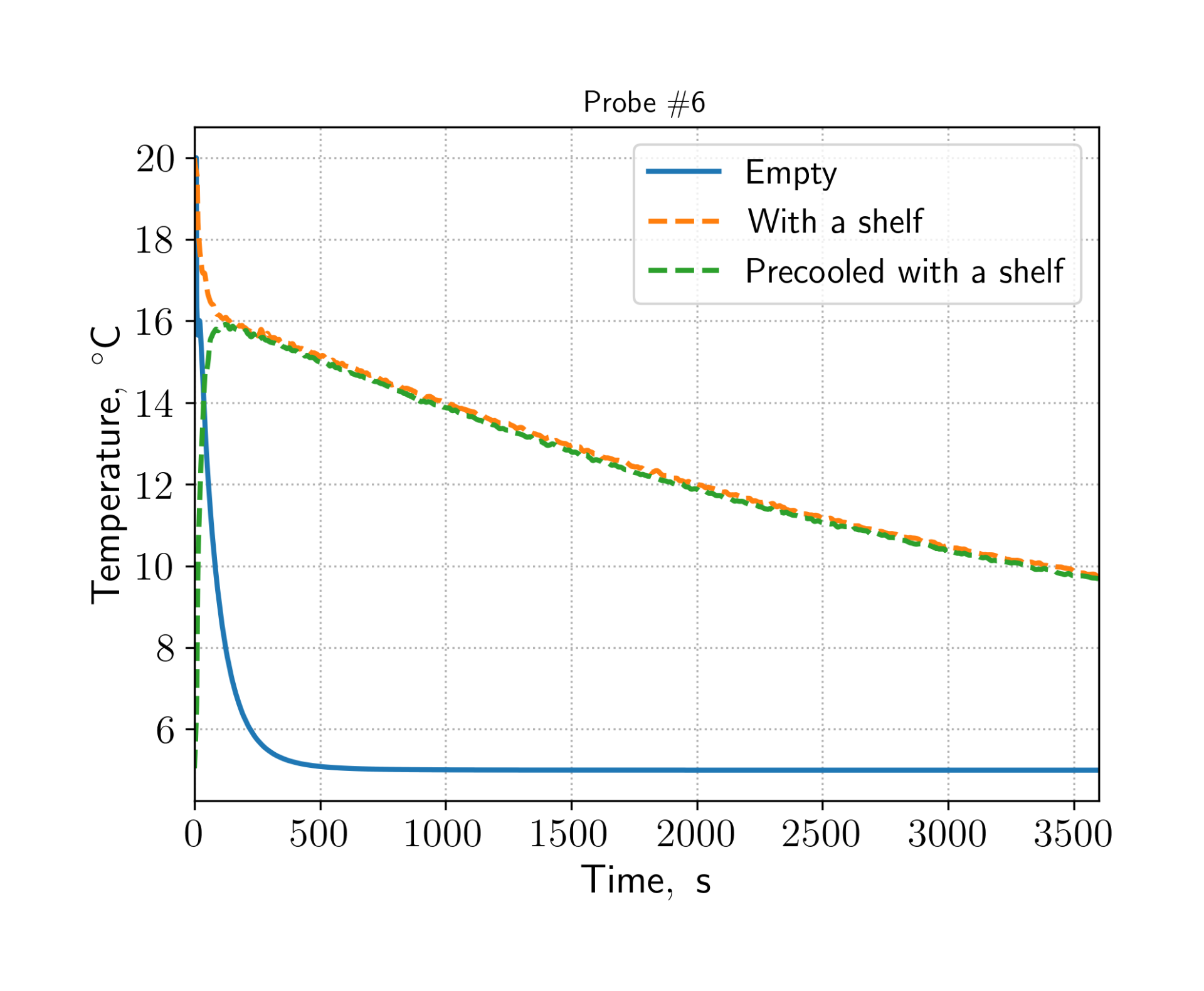 Comparison of the temperature evolution of different setups